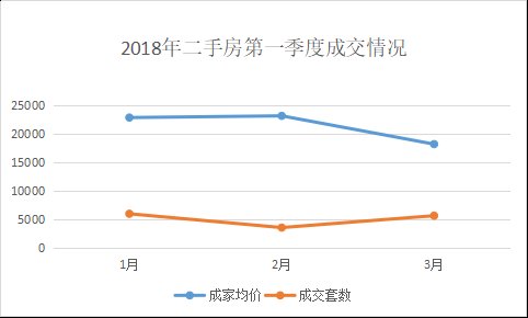 \＂金三\＂新房成交量涨了近5成，而市场还在严控!