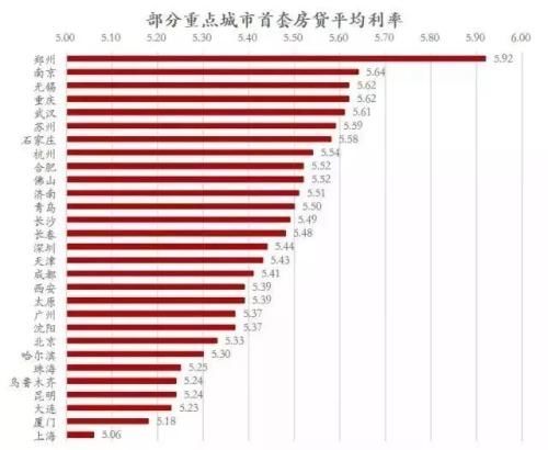 再上调!郑州房贷利首套最高上浮40% 二套高至60%!