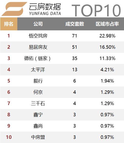 18年2月上海中介成交榜单发布