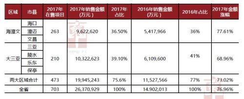 海南楼市2017年大数据告诉你什么真相?什么趋势?