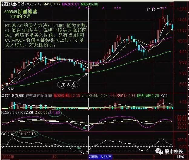 KDJ和CCI结合选股技巧学会抓强势股，十字星都比不上的选股技巧！