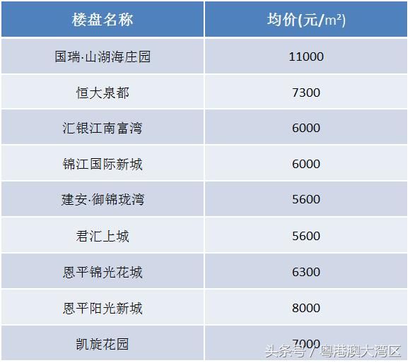 粤港澳大湾区9城最新房价出炉！你的家乡涨了多少？