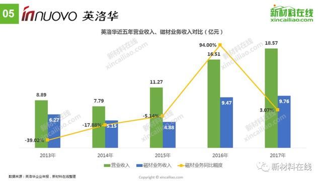 最大毛利率达39.48%!从14家上市企业看磁性材料最新趋势