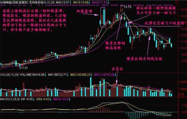 中国股市里血流成河的教训：“乌云飞刀”形态一出，散户该逃命？