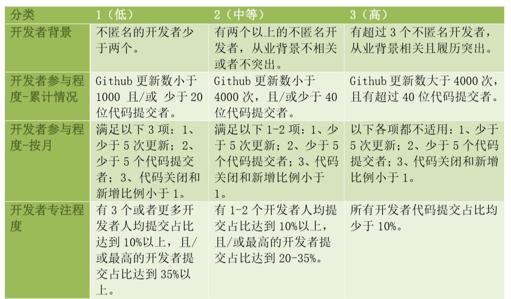 虚拟货币也有评估框架啦!资深风投教你用6大关键维度冷静选择