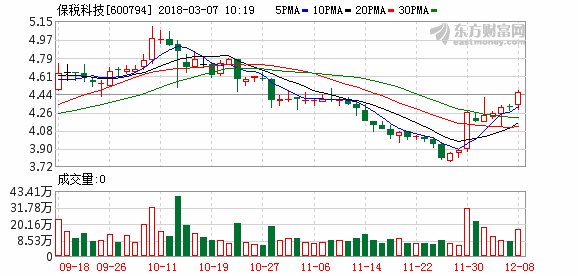 证券投资拖累业绩 保税科技欲再融资解困