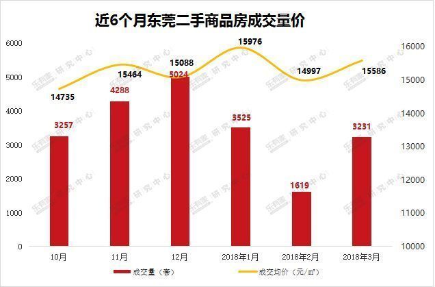 东莞3月供应略紧，新房二手房成交量逐渐回升