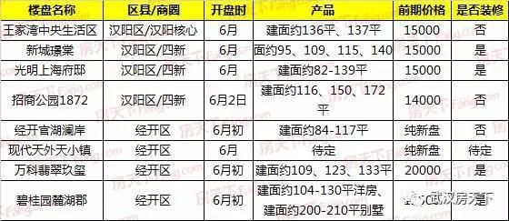 受调控预期影响6月份预计86盘将开，武汉刚需族迎来春天！