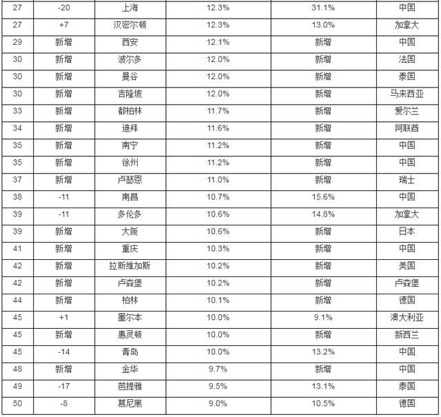 2017胡润全球房价指数：中国房价涨幅仍全球最快