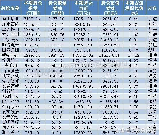 沪指收复年线量能有待释放！逾42亿追捧17股 社保基金持股 名单