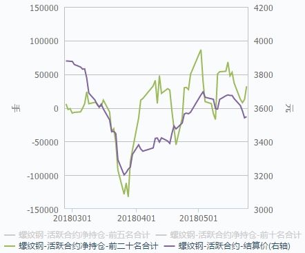 24日主流品种持仓分析报告:空头大幅减仓 螺纹钢超跌反弹