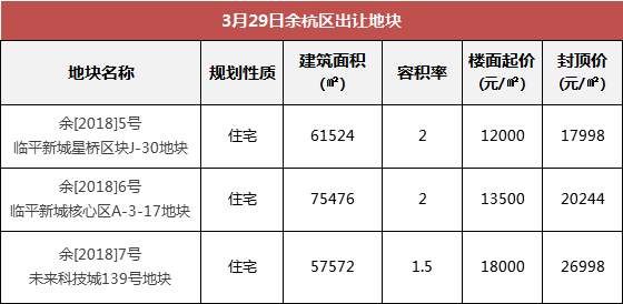 今天不设上限，竟然拍出这个价!钱江世纪城宝地冲100亿?3月杭州24