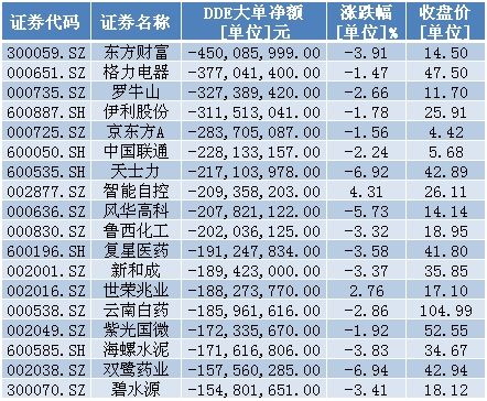 2500只股下跌!A股新一轮回调要来了吗?主力出逃股曝光