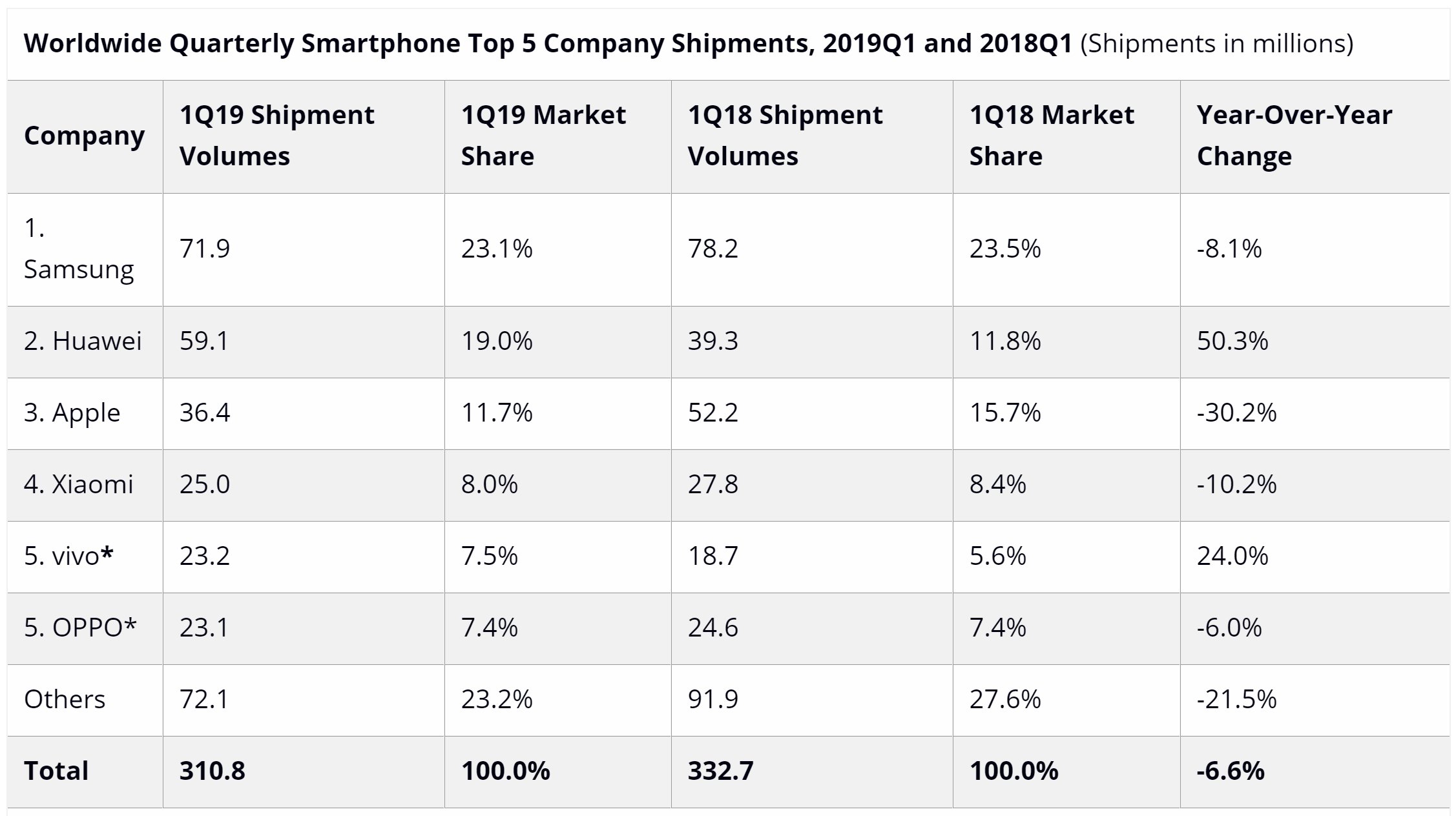 一季度全球智能手机排名:三星第一,华为大增5