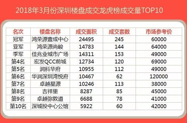 又降啦!深圳新房均价连续18个月下降!环比降了6元钱!