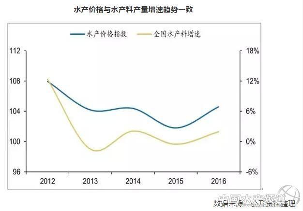 2018年中国水产饲料产量及价格走势预测