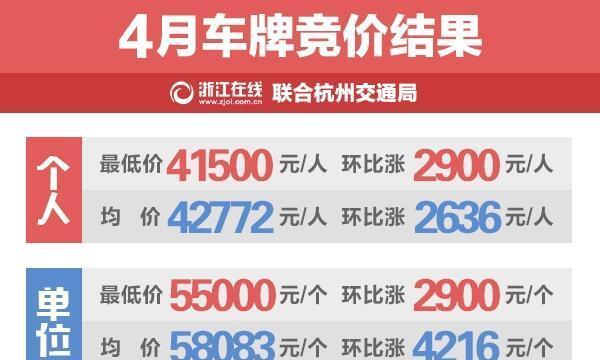 国六新政实施在即 杭州车牌价格将受到多大影