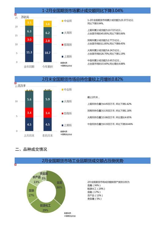 2月全国期货市场交易缩水 量额齐降