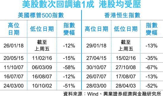 张忆东：港股短期难独善其身 持高增长估值合理股票