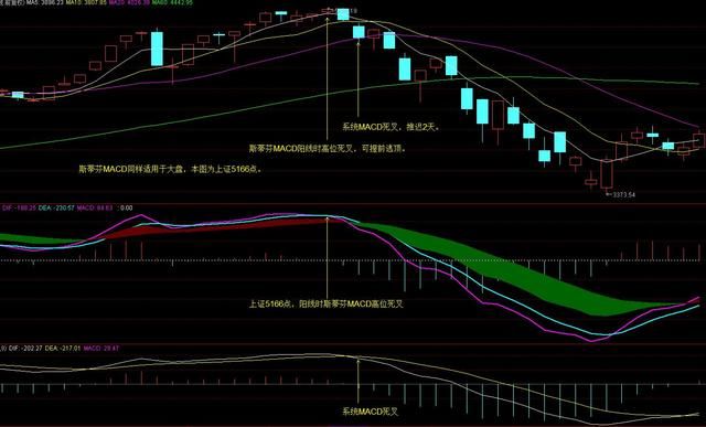 优化MACD滞后指标，成功率大幅提升，精准给出买卖点！
