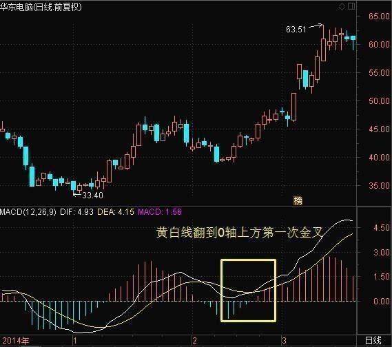 中国股市最常用的技术指标MACD特殊用法，87%捕捉强势股！附公式