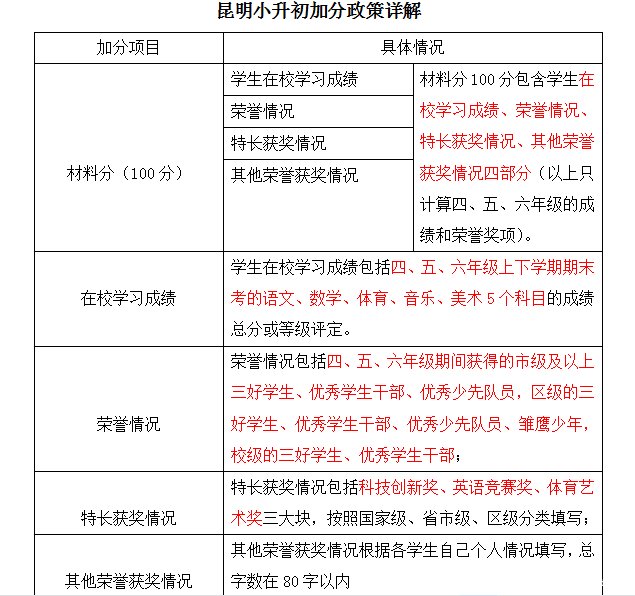 2019年昆明小升初政策有变!