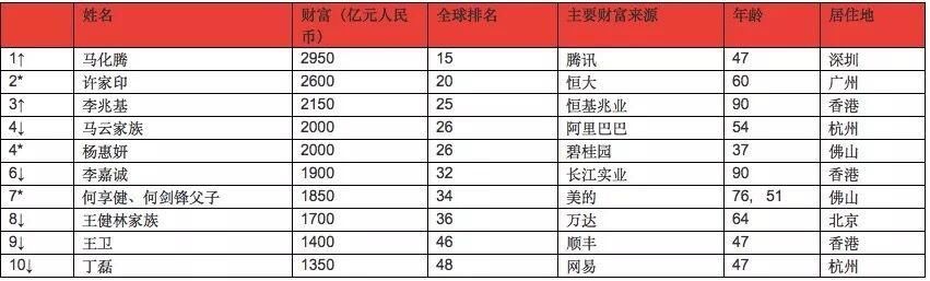 全球富豪最多的29个城市出炉，中国的佛山成都和宁波都上榜！