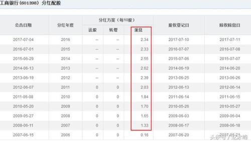 定海神针工商银行涨了44% 为什么中国石油才