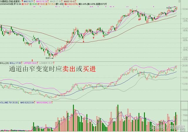 5分钟读懂BOLL指标，买卖点不再错过，所有股民都适用！