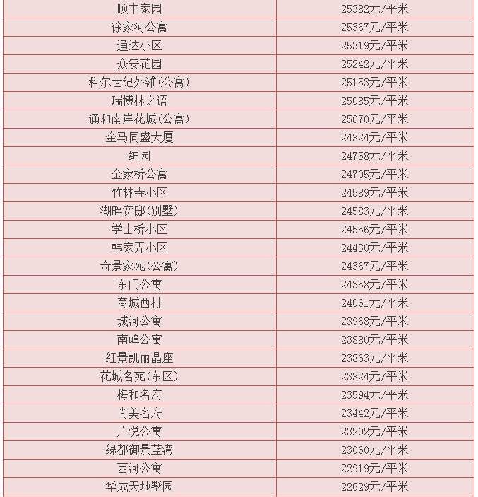 【最新】萧山4月二手房价格曝光，最贵超过5万元\/!