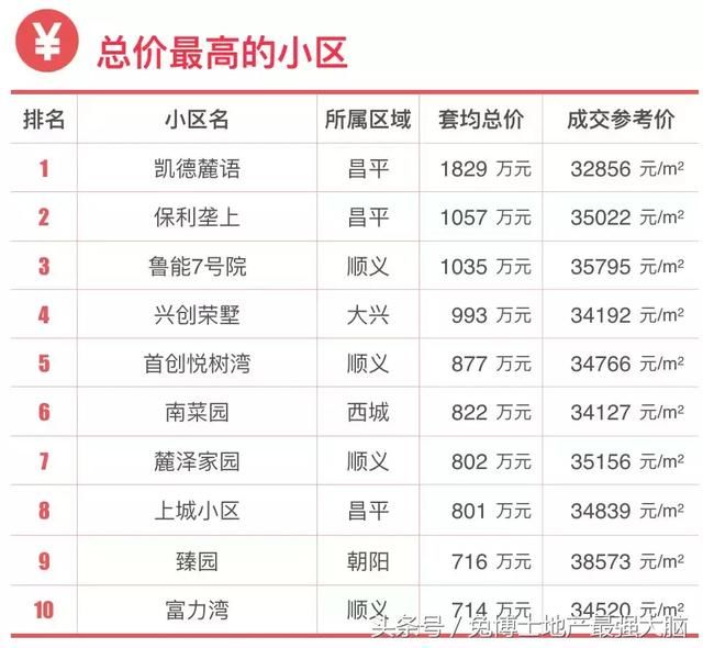 北京淘房|单价3-4万的低价楼盘信息指南