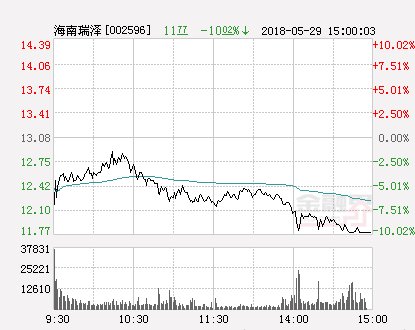 快讯：海南瑞泽跌停 报于11.77元