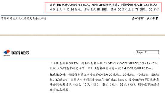 国内ED患者有1.4亿？又一公司要推“国产伟哥” 毛利率达92%！