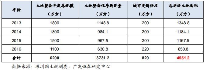 行业报告 | 深圳存量住房分析