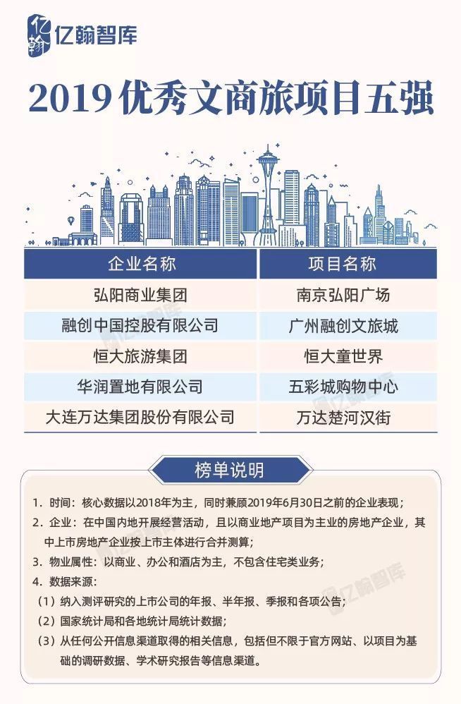 2019房企排名万达