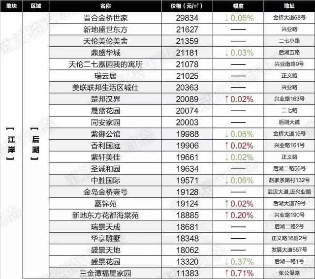 房价降了？武汉6月最新各小区房价表出炉！看看你家值多少钱！