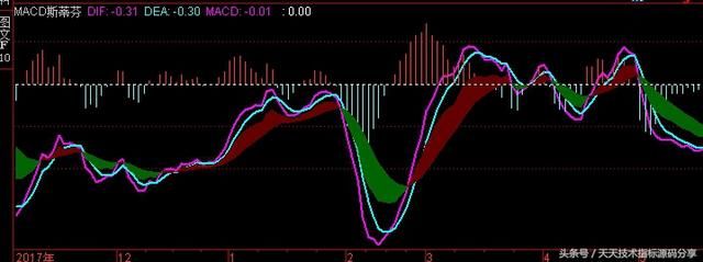 斯蒂芬最佳MACD之华山论剑源码副图