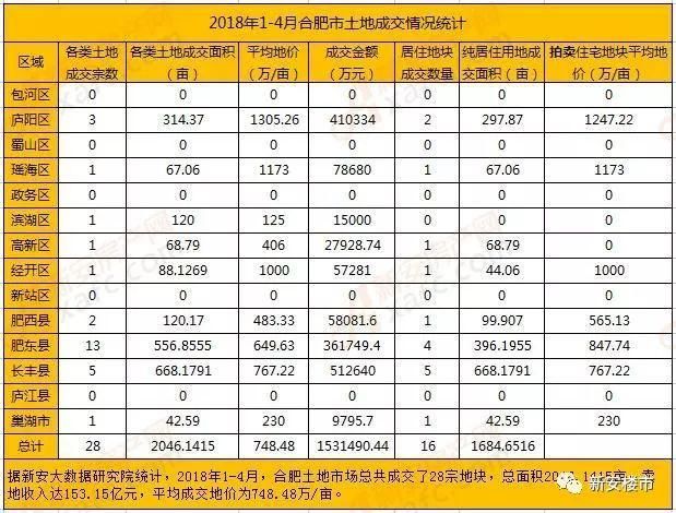 《合肥1-4月土地数据报告》出炉!28宗2046亩地揽金153亿,量价同比