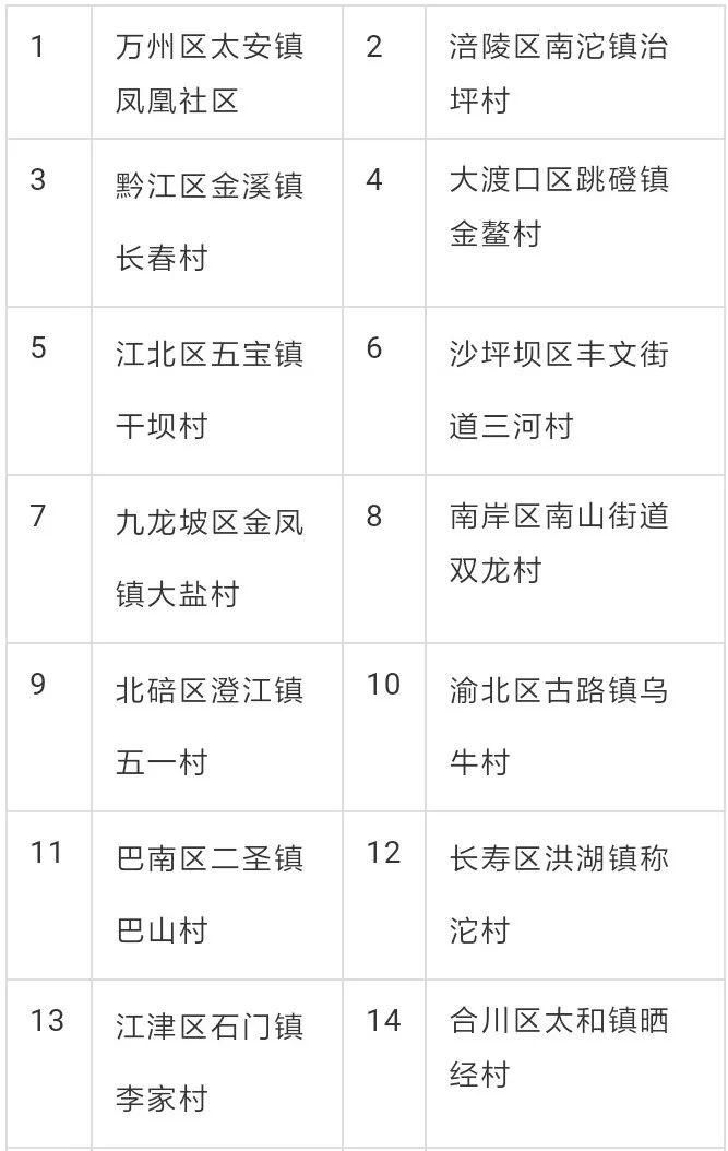 重庆主城户籍人口_重庆中考户籍政策(3)