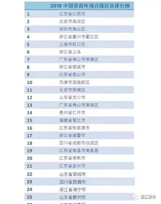 衢江区上榜中国营商环境百强区县榜单