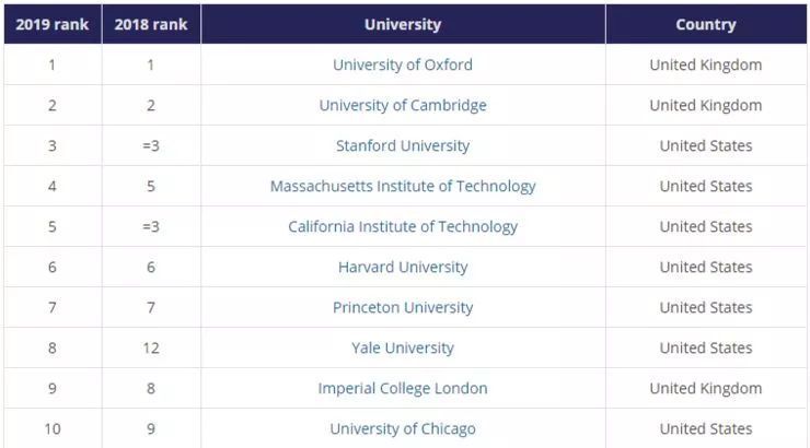2019泰晤士世界大学排名公布,附500强中国高