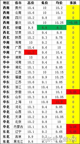 多地公布最新禁养区，南方或引领再次降价风潮！