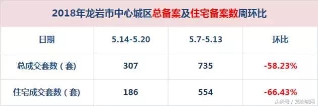 楼市周报：龙岩住宅低位成交186套 新增可售建面约6.95万平方米