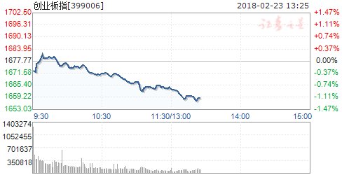 大盘午后继续下挫 沪指翻绿创业板指跌逾1%