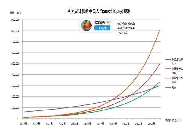 我们的人均收入离高收入经济体还有多远？