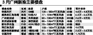 全国首套房利率升至5.46% 3月广州楼市推盘速度放缓