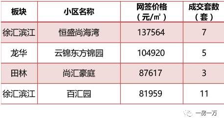 上海2月新房成交价，以此推测西郊金茂府要拿证也就4W左右