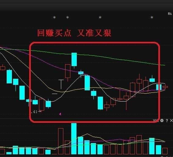 这些上涨形态写给亏钱的人，一旦遇见威力无穷，躺着都能数涨停板