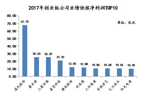 超九成中小创公司公布业绩快报：海康威视净赚逾94亿，股价全年上