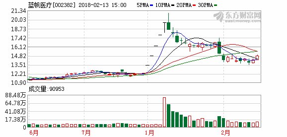 蓝帆医疗去年净利润逾2亿元 拟10派2元